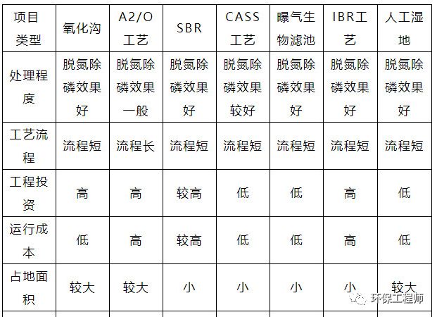 90年代污水处理技术_污水年代处理技术规范_污水年代处理技术有哪些