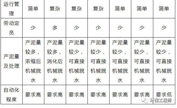 污水年代处理技术规范_污水年代处理技术有哪些_90年代污水处理技术