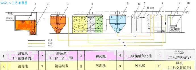 污水作用设备处理生活中的问题_生活污水处理设备作用_污水处理的设施与设备