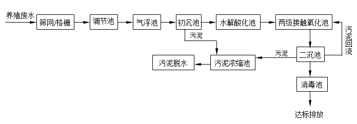 村镇污水处理厂_四通镇污水处理_镇污水处理站运行管理规定