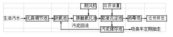 洗餐具污水处理设备