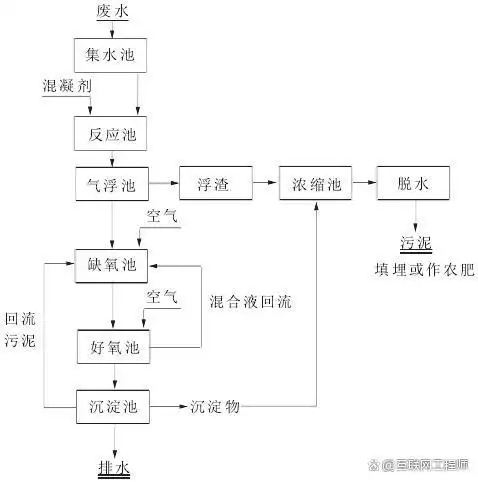 造纸污水处理工艺流程_污水造纸流程工艺处理流程图_造纸污水处理最新技术
